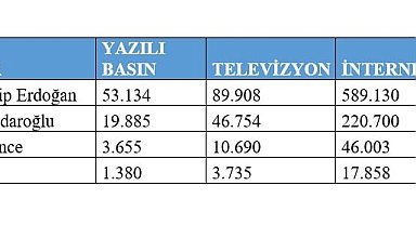 Cumhurbaşkanı adaylarının medya karnesi belli oldu
