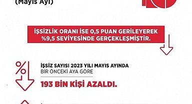Bakan Işıkhan: "Mayıs ayı işsizlik oranı yüzde 9,5 olarak gerçekleşti"