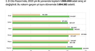 Bu yılın ilk yarısında geçen yıla göre daha fazla ikinci el araç satıldı