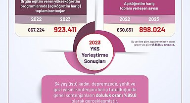 YÖK: " Genel kontenjanların doluluk oranı yüzde 99,8 olarak gerçekleşmiştir"