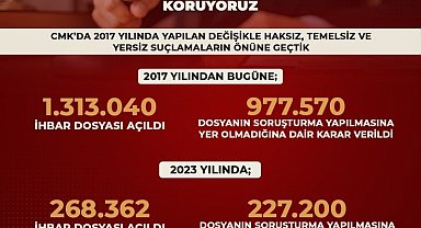 2023 yılında 227 bin 200 kişi hakkında SYOK verildi