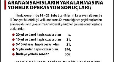 Kesinleşmiş hapis cezası olan 363 şahıs yakalandı