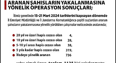 Aranan şahıslara yönelik operasyonlarda bin 125 kişi yakalandı