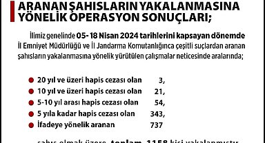Ankara'da çeşitli suçlardan aranan bin 158 kişi yakalandı